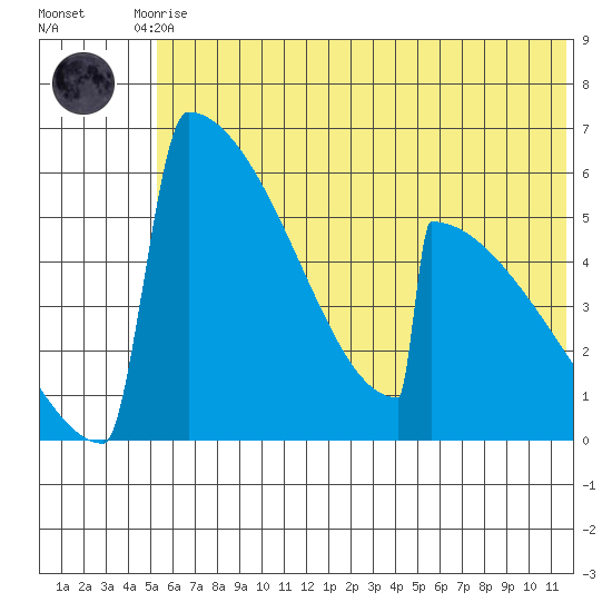 Omakstalia Point tide chart for Tuesday, June 28, 2022