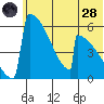 Omakstalia Point tide chart for Tuesday, June 28, 2022