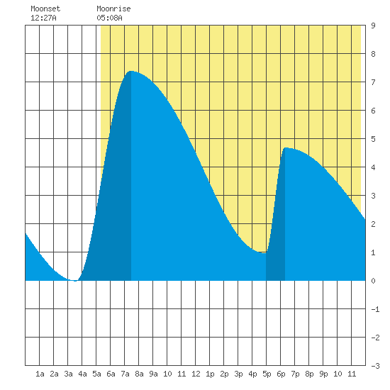 Omakstalia Point tide chart for Wednesday, June 29, 2022