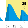Omakstalia Point tide chart for Wednesday, June 29, 2022