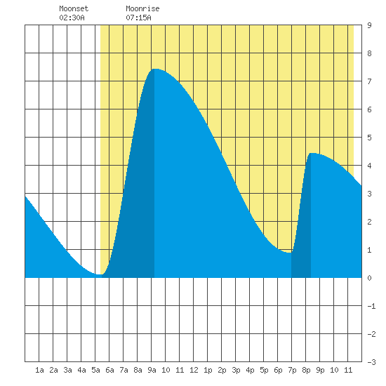 Omakstalia Point tide chart for Thursday, June 2, 2022