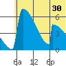 Omakstalia Point tide chart for Thursday, June 30, 2022