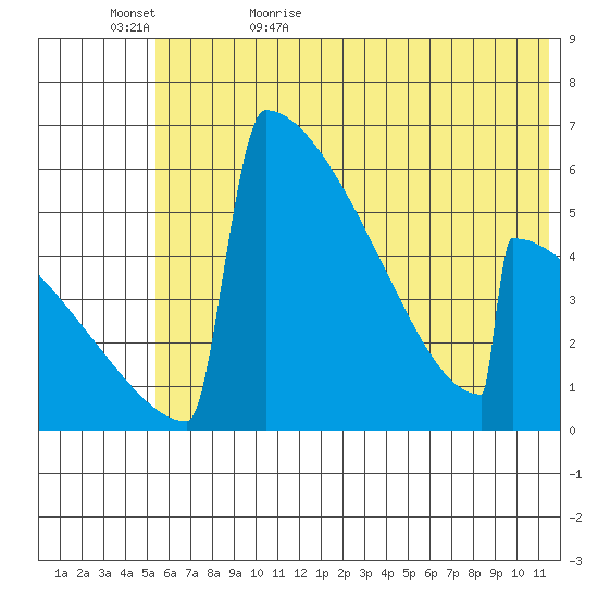 Omakstalia Point tide chart for Saturday, June 4, 2022