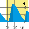 Omakstalia Point tide chart for Saturday, June 4, 2022