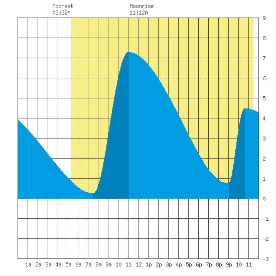 Omakstalia Point tide chart for Sunday, June 5, 2022