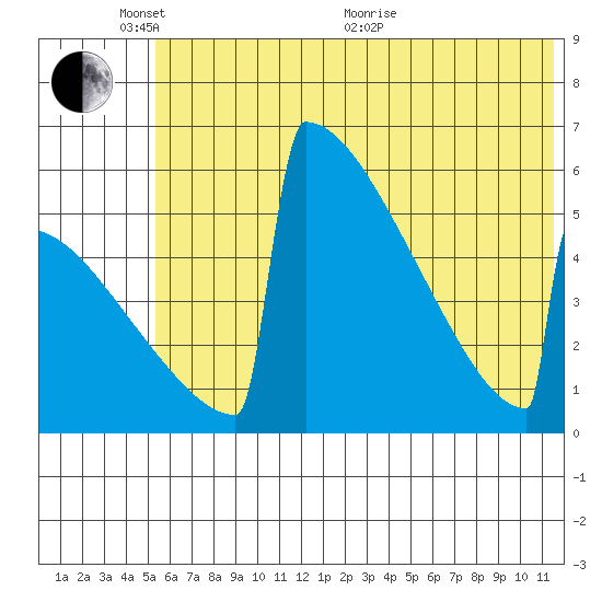 Omakstalia Point tide chart for Tuesday, June 7, 2022