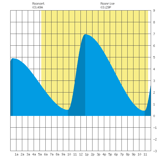 Omakstalia Point tide chart for Wednesday, June 8, 2022