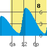 Omakstalia Point tide chart for Wednesday, June 8, 2022
