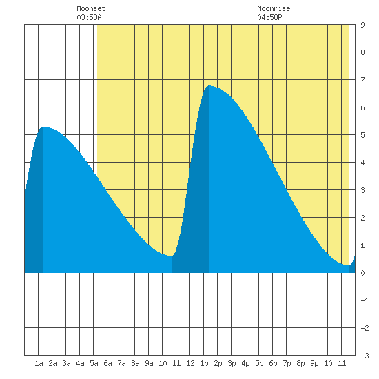 Omakstalia Point tide chart for Thursday, June 9, 2022