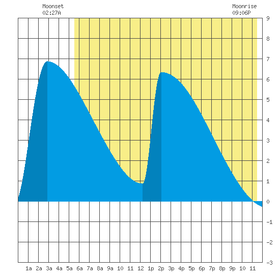 Omakstalia Point tide chart for Sunday, July 10, 2022