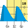 Omakstalia Point tide chart for Sunday, July 10, 2022