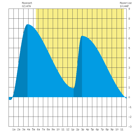 Omakstalia Point tide chart for Monday, July 11, 2022