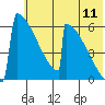 Omakstalia Point tide chart for Monday, July 11, 2022