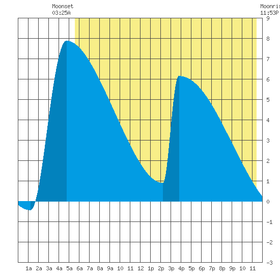 Omakstalia Point tide chart for Tuesday, July 12, 2022