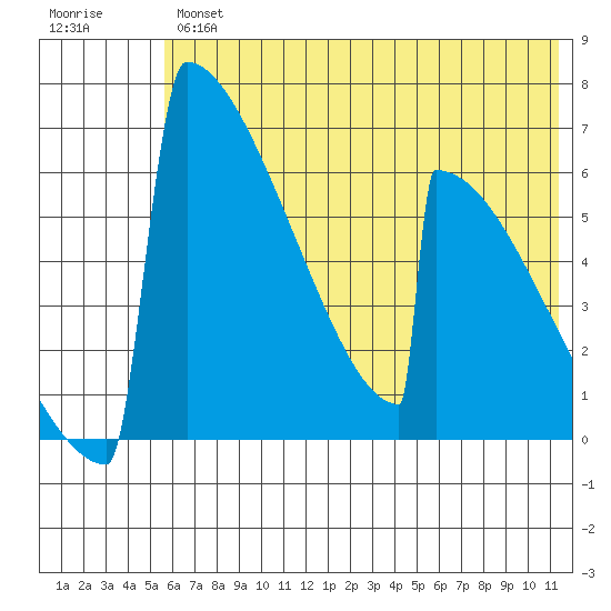 Omakstalia Point tide chart for Thursday, July 14, 2022