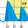 Omakstalia Point tide chart for Thursday, July 14, 2022