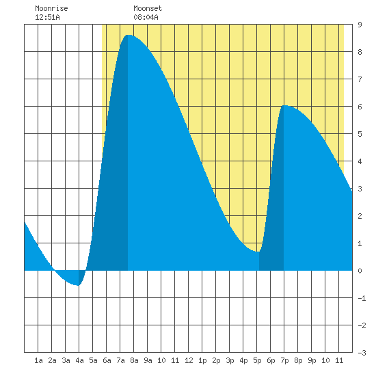 Omakstalia Point tide chart for Friday, July 15, 2022