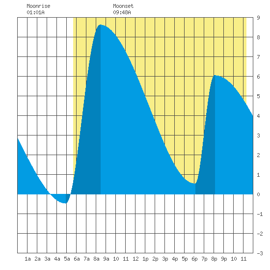 Omakstalia Point tide chart for Saturday, July 16, 2022