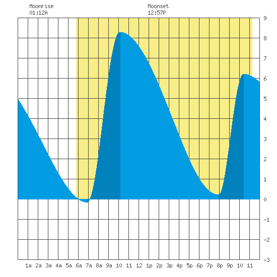 Omakstalia Point tide chart for Monday, July 18, 2022