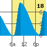 Omakstalia Point tide chart for Monday, July 18, 2022