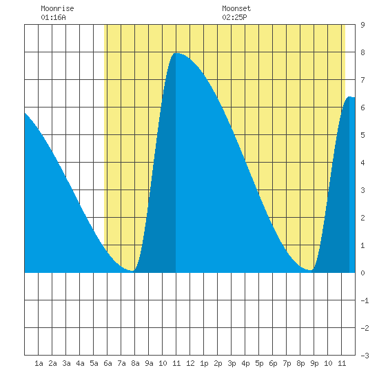 Omakstalia Point tide chart for Tuesday, July 19, 2022