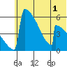 Omakstalia Point tide chart for Friday, July 1, 2022