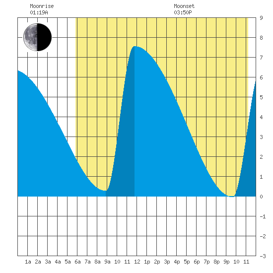 Omakstalia Point tide chart for Wednesday, July 20, 2022