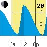 Omakstalia Point tide chart for Wednesday, July 20, 2022