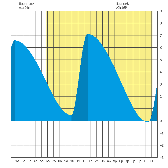 Omakstalia Point tide chart for Thursday, July 21, 2022