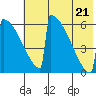 Omakstalia Point tide chart for Thursday, July 21, 2022
