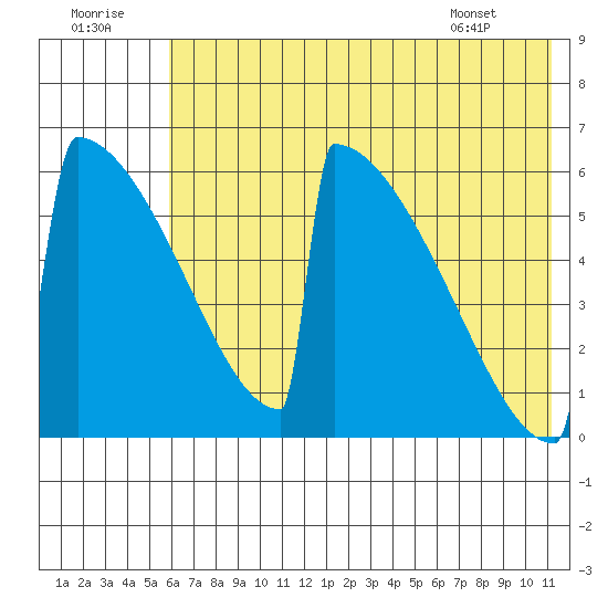 Omakstalia Point tide chart for Friday, July 22, 2022