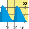 Omakstalia Point tide chart for Friday, July 22, 2022
