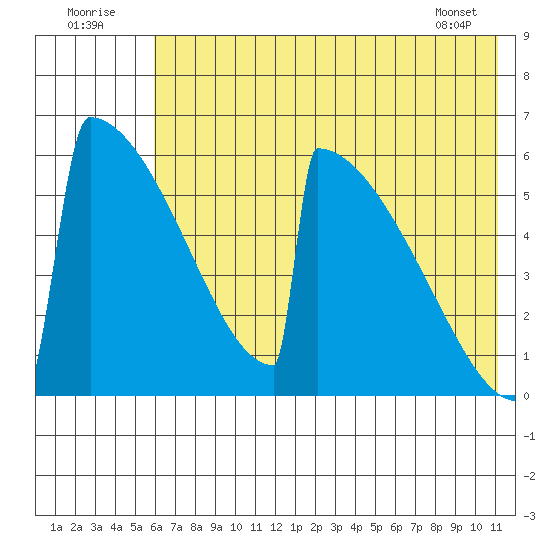 Omakstalia Point tide chart for Saturday, July 23, 2022