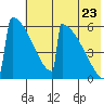 Omakstalia Point tide chart for Saturday, July 23, 2022