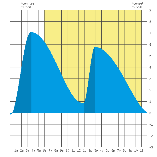 Omakstalia Point tide chart for Sunday, July 24, 2022