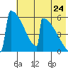 Omakstalia Point tide chart for Sunday, July 24, 2022