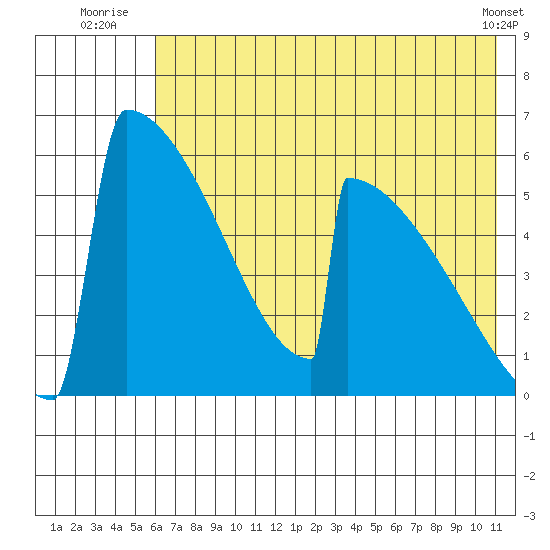 Omakstalia Point tide chart for Monday, July 25, 2022