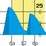 Omakstalia Point tide chart for Monday, July 25, 2022