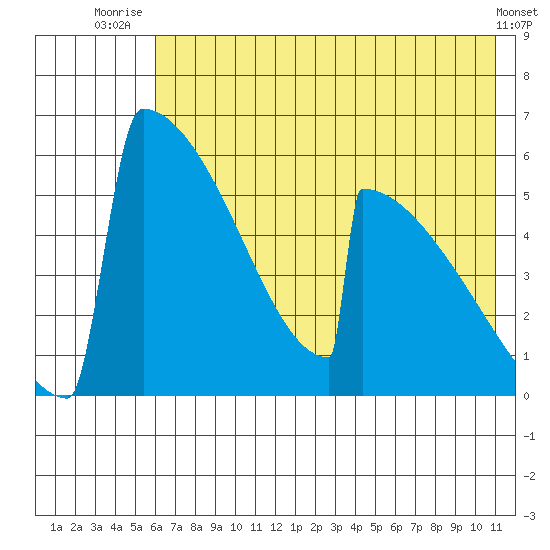 Omakstalia Point tide chart for Tuesday, July 26, 2022