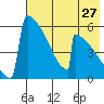 Omakstalia Point tide chart for Wednesday, July 27, 2022