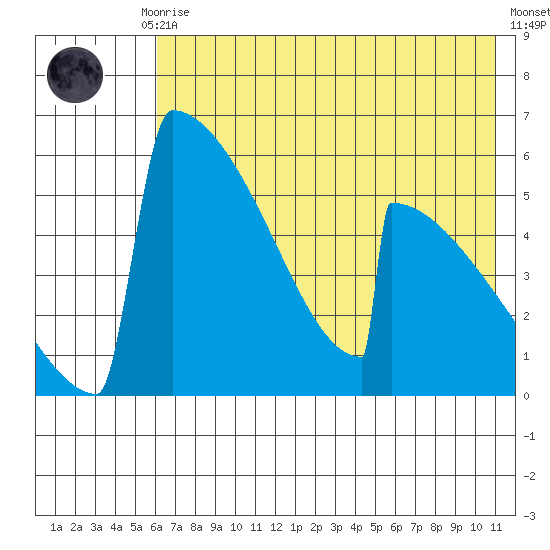 Omakstalia Point tide chart for Thursday, July 28, 2022