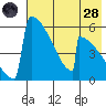 Omakstalia Point tide chart for Thursday, July 28, 2022