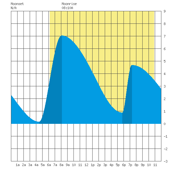 Omakstalia Point tide chart for Saturday, July 30, 2022