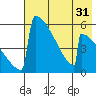 Omakstalia Point tide chart for Sunday, July 31, 2022