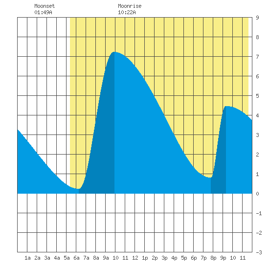 Omakstalia Point tide chart for Sunday, July 3, 2022