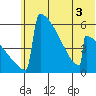 Omakstalia Point tide chart for Sunday, July 3, 2022