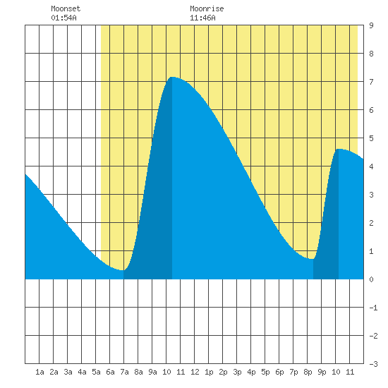 Omakstalia Point tide chart for Monday, July 4, 2022