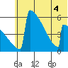 Omakstalia Point tide chart for Monday, July 4, 2022