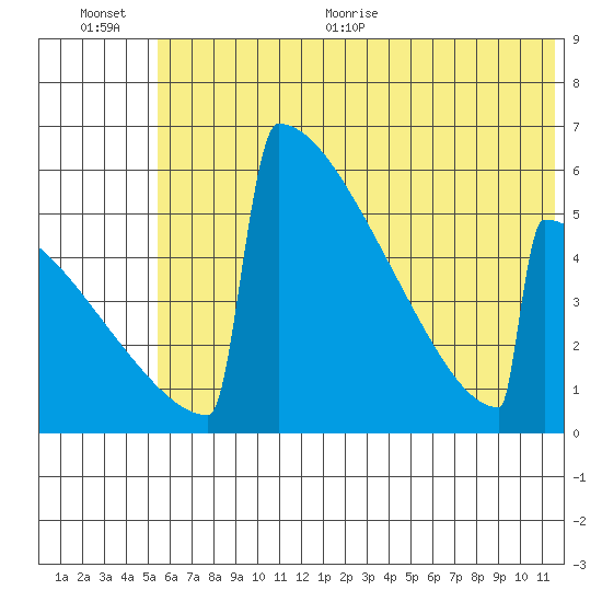 Omakstalia Point tide chart for Tuesday, July 5, 2022