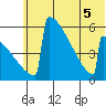 Omakstalia Point tide chart for Tuesday, July 5, 2022